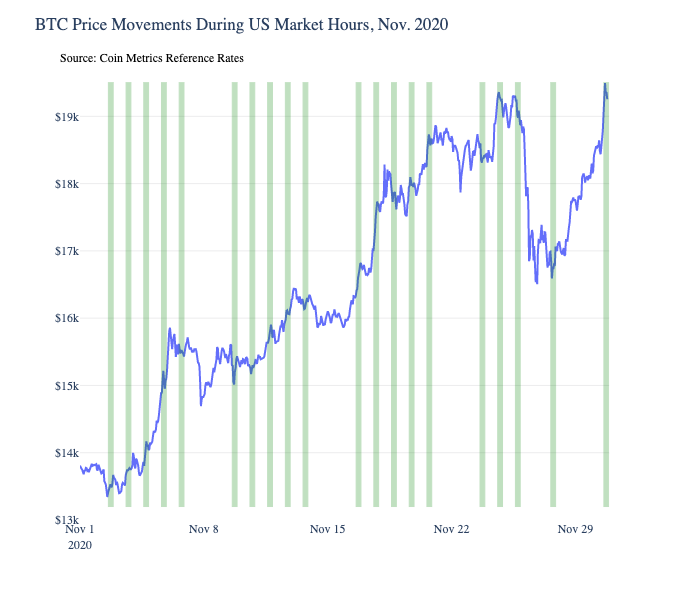 Bitcoin’s price is close to its all-time high set in 2017. But there are some noticeable differences this time around.Over the past month, major bitcoin price rises have appeared to happen during traditional US market hours (highlighted in green):