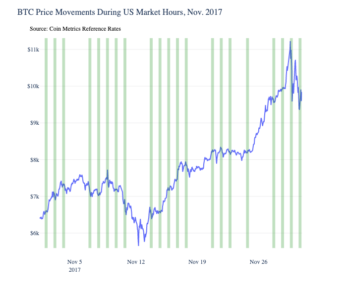 During 2017, upward price movements were generally more scattered. For example, in November 2017 there was more movement during nighttime hours when US markets were closed, and more volatility over weekends.