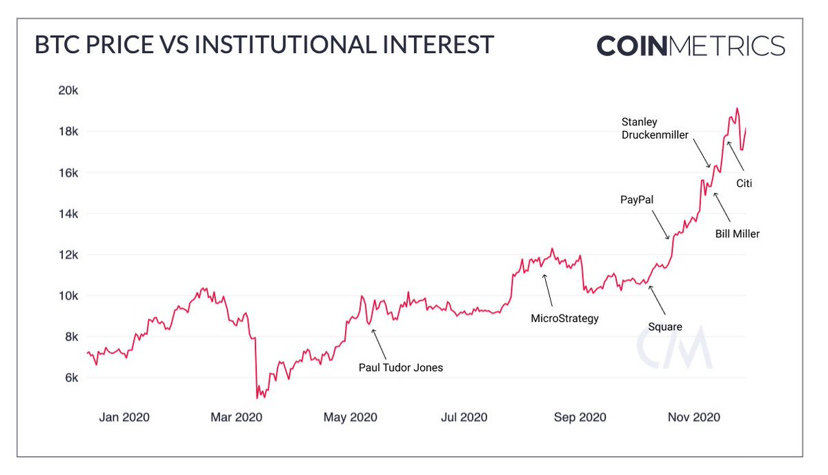 This adds growing evidence to the narrative that institutional investors are driving bitcoin's current run.