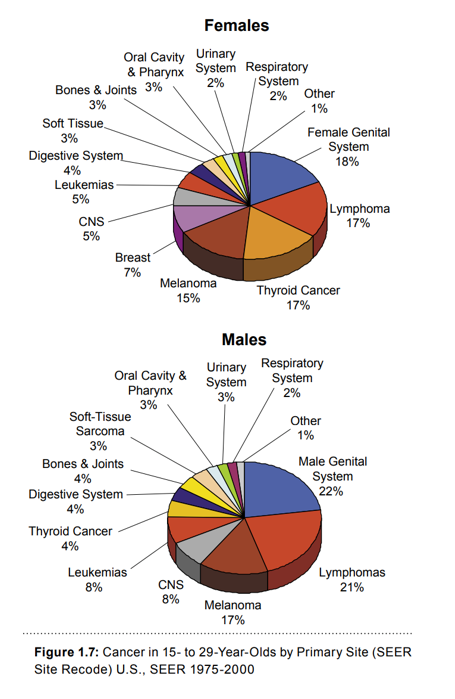 AYAs are individuals 15-39 years of age, have been defined by  @theNCI as population w cancer distinct from children and older adults https://www.cancer.gov/types/aya/research/ayao-august-2006.pdf https://seer.cancer.gov/archive/publications/aya/aya_mono_complete.pdf