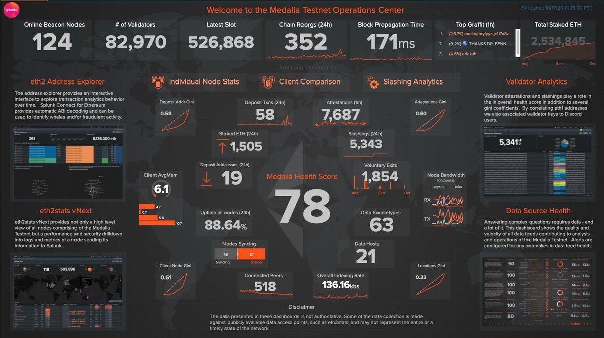 DataPhysicist's tweet image. Congrats to all on the #eth2 beaconchain launch! We (@splunk) enjoyed participating in the testnet data challenge. On this #GivingTuesday we will donate the winnings to @gitcoin grants to support infrastructure!