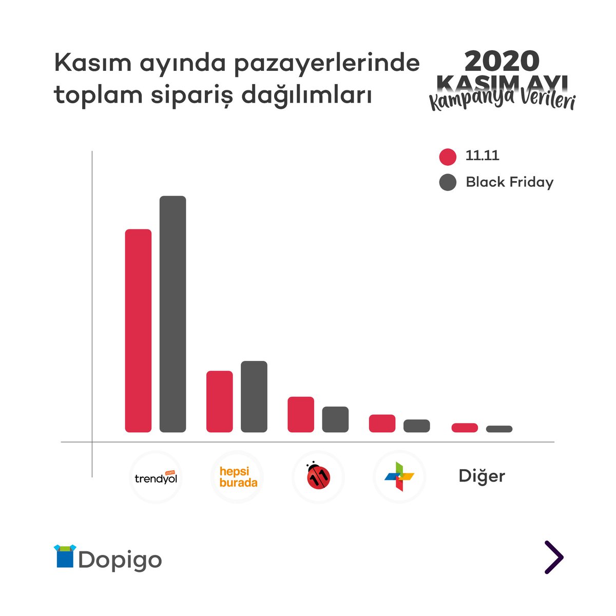 mserdark's tweet photo. E-ticaret çözümü sunan @Dopigo_Official verileri ışığında "Efsane" (🤦‍♂️) Kasım ayında gerçekleşen 2,3 milyon siparişin kırılımı. https://t.co/xN5OFDSNwJ