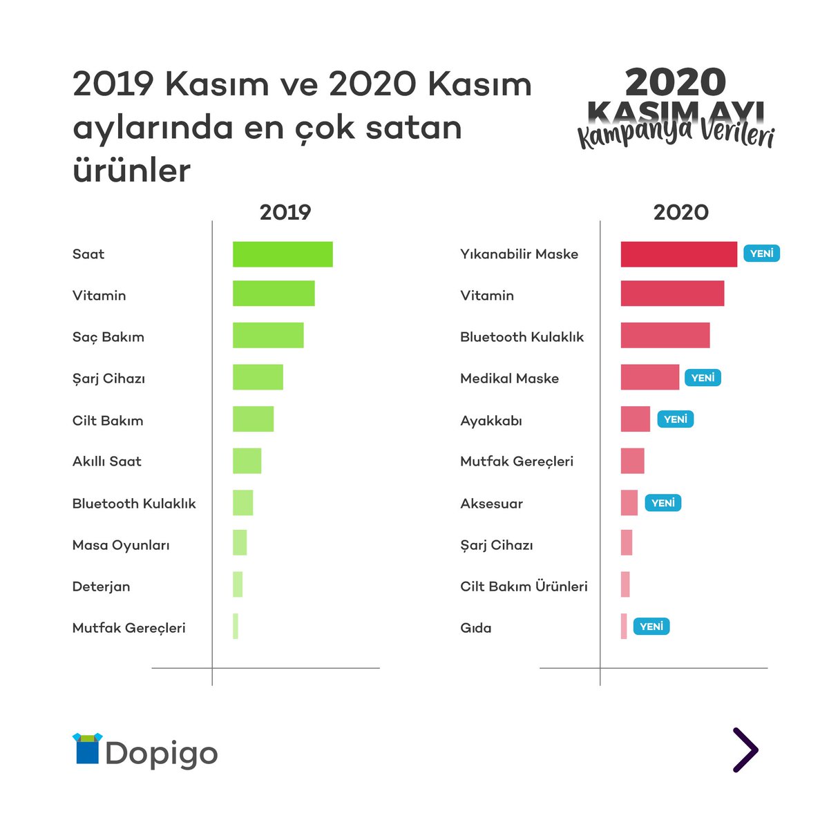mserdark's tweet photo. E-ticaret çözümü sunan @Dopigo_Official verileri ışığında "Efsane" (🤦‍♂️) Kasım ayında gerçekleşen 2,3 milyon siparişin kırılımı. https://t.co/xN5OFDSNwJ
