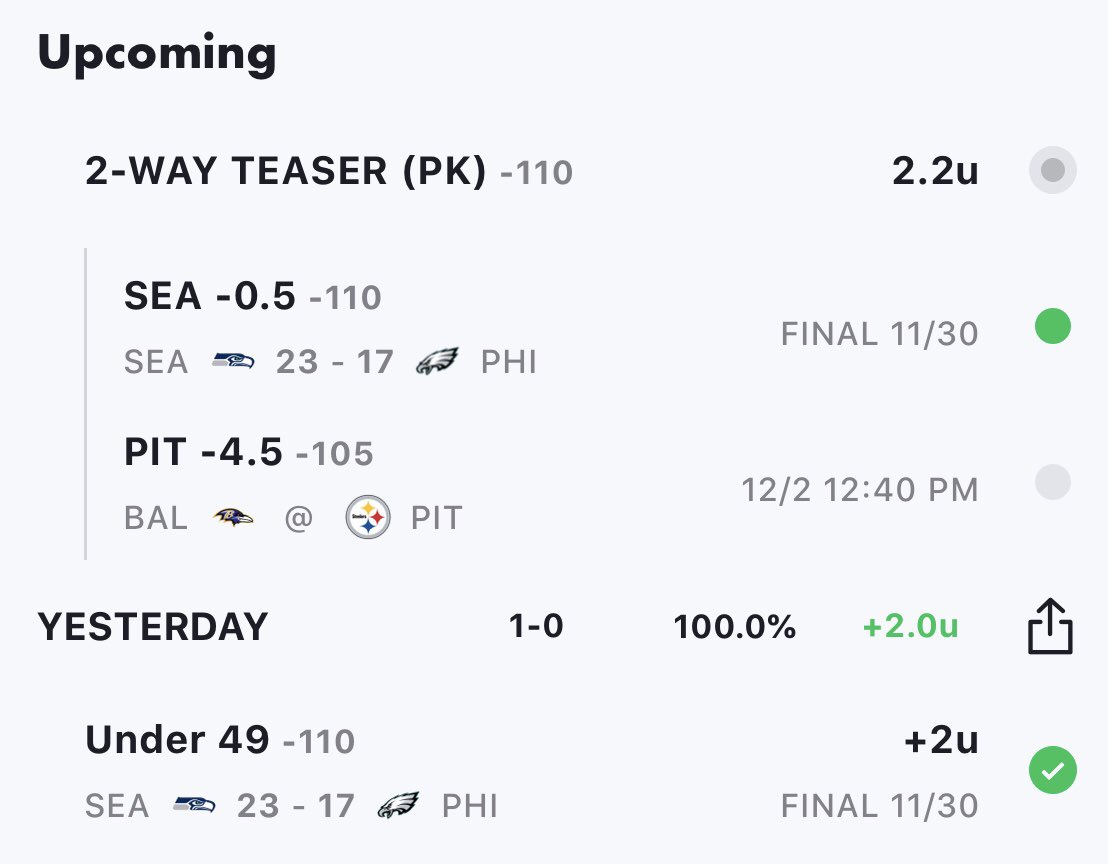 1-0 (+2 units) yesterday and hit the first leg of our teaser💰