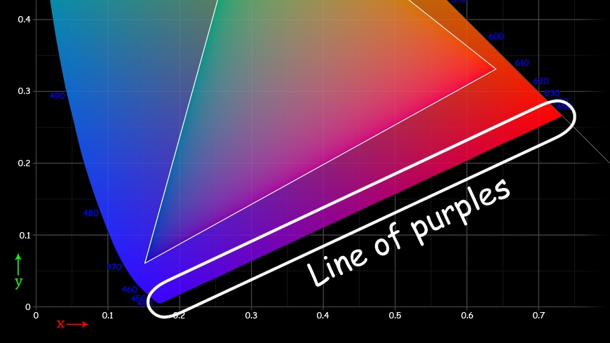 Occam's Razor tells us that the simplest explanation ie the "straightest line from A to B" is the likely solution to a problem.Once understood, the Line of Purples (itself a straight line from A to B) acts as a literal, physical and meta-physical manifestation of Occam's Razor.