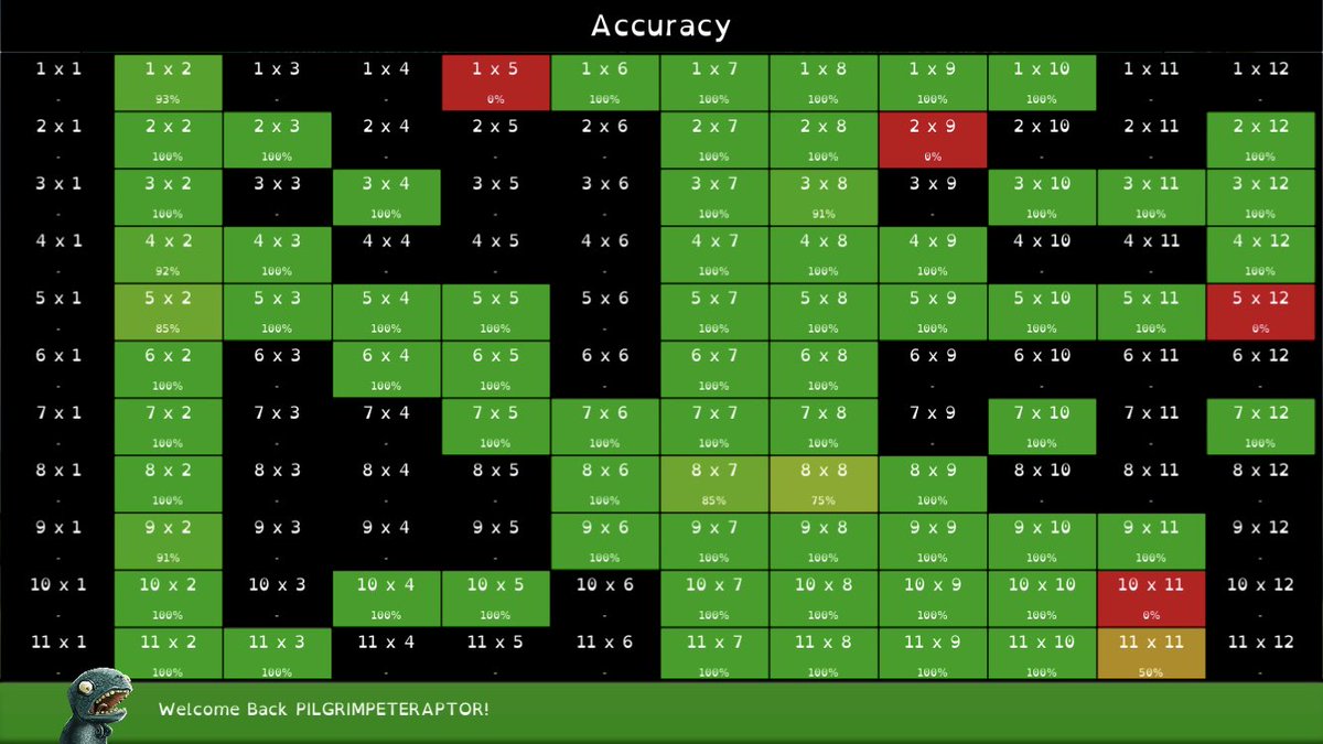 Our times tables app, TTGo! provides every player with helpful feedback so that they can make choices about their next steps. Instant, personalised support. Sounds good! Kazow.games @VHPS_AsstHead <a href="/kellie_digital/">Kellie Goodall</a> <a href="/Henry_Platten/">Henry Platten</a> <a href="/AlKingsley_Edu/">Al Kingsley MBE</a> <a href="/ICT_MrP/">Mr P MBE</a> #edutwitter