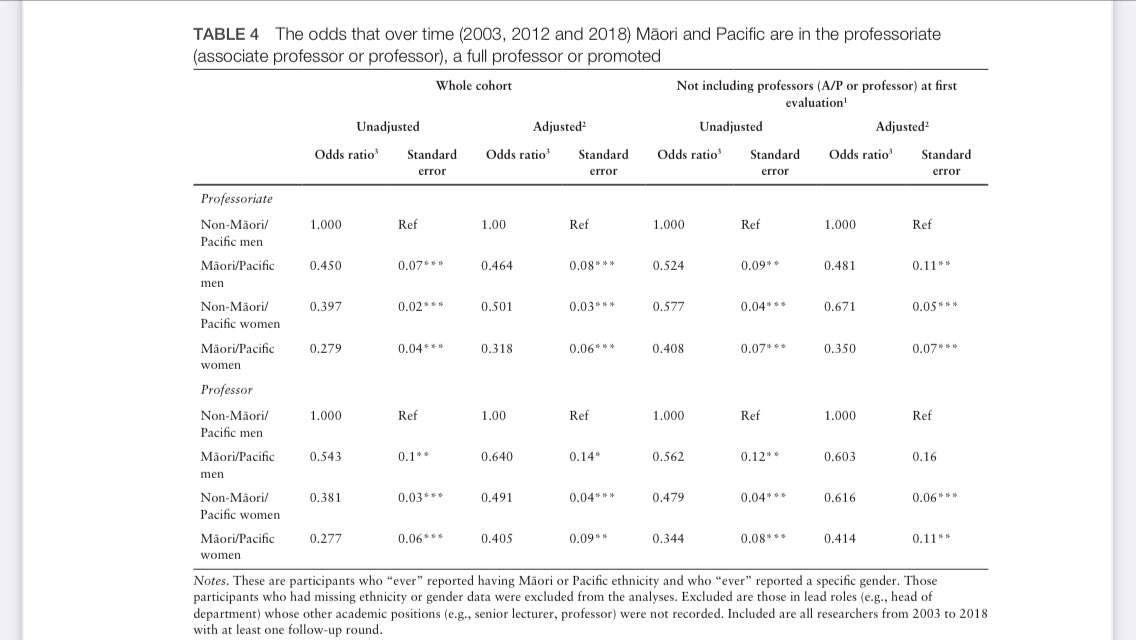 Look at these odds ratios - significantly much lower odds of being an associate prof/prof or full professor for Māori and pacific women academics. This needs to change