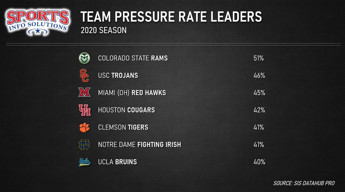 The <a href="/CSURams/">Colorado State Rams 🐏</a> pass rush has been creating havoc for opposing offenses with a pressure rate of 51%.

Here's a look at the nation's top pass rushes...