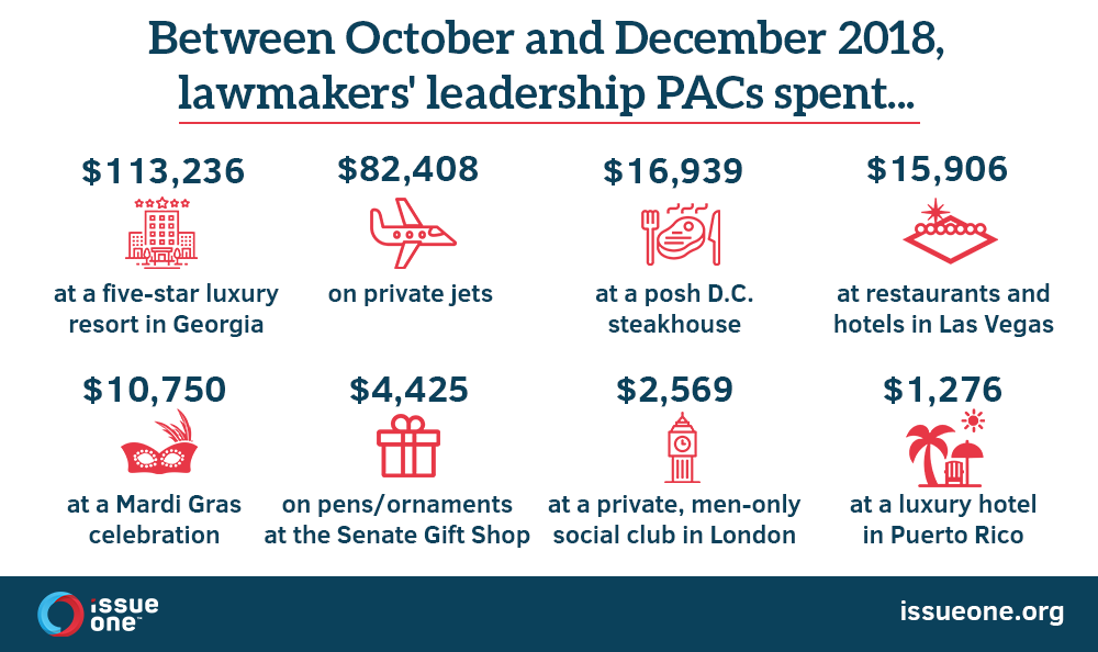 4/ Massive loopholes allow politicians to use leadership PACs for things like luxury hotel stays, private jet flights, rounds of golf, and exclusive club memberships. This isn't new. It's been happening for years.  https://www.issueone.org/congressional-leadership-pacs-continue-to-subsidize-lavish-lifestyles/