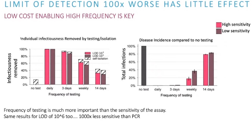 5/ En esta gráfica se muestra el porcentaje de infecciones que evitaríamos (izda) o el total de infecciones (drcha) según la frecuencia con la que nos hacemos los test. En la figura se comparan dos test, uno de ellos con una sensibilidad 100 veces mayor que el otro.
