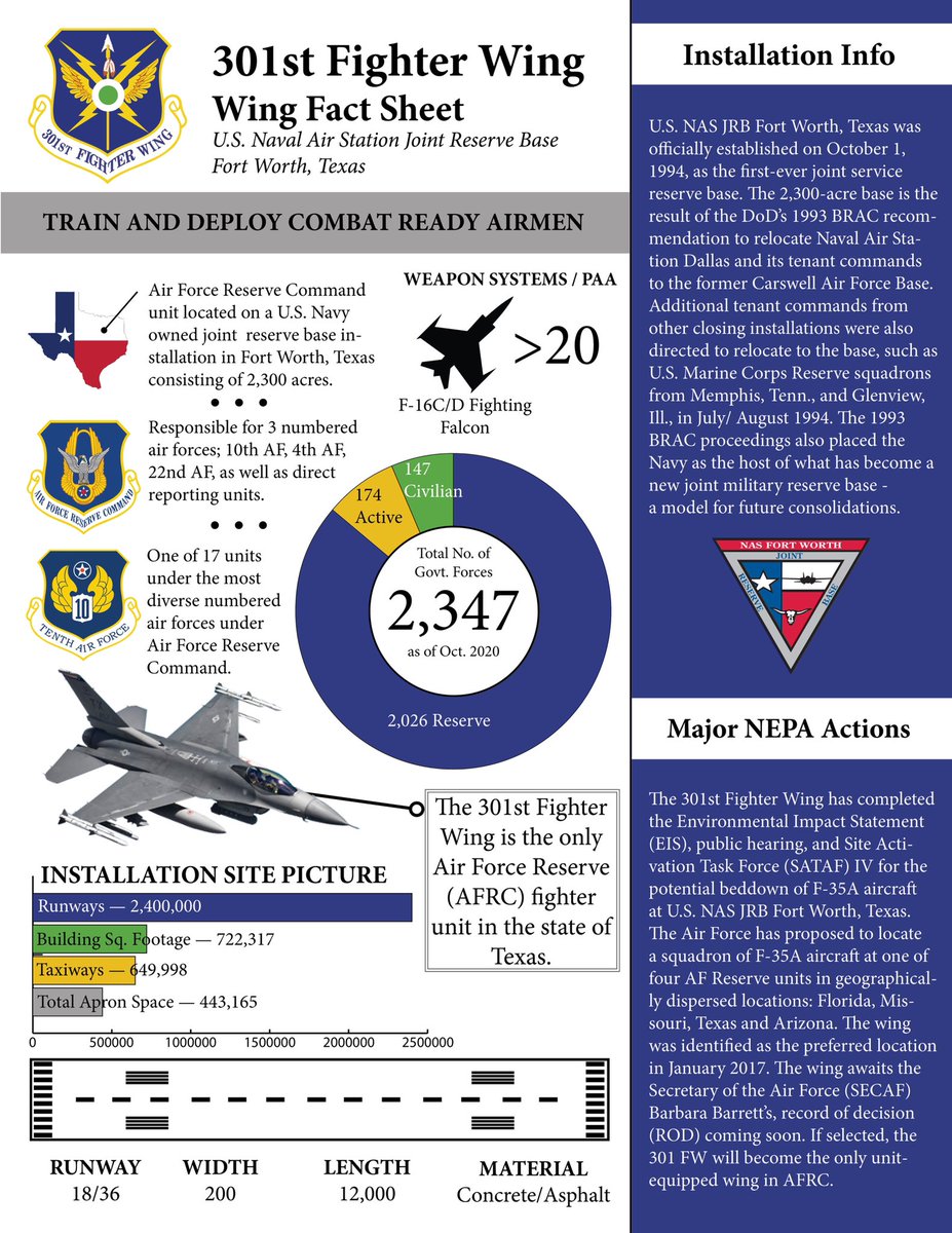 Did you know the 301st Fighter Wing is the only Air Force Reserve fighter unit in the state of Texas? For #TeachingTuesday, check out this infographic to learn other interesting facts about the wing. (U.S. Air Force Graphic by Senior Airman William Downs) #301FW #ReserveReady
