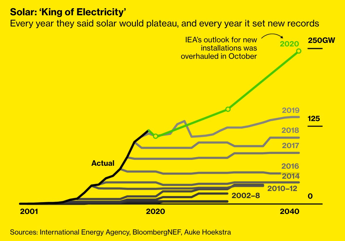 IEA outlooks consistently underestimated solar. Every year, they expected installers to stop hiring. Every year, they didn’t. That's over. It now says “new king of electricity” will set records every year ahead (just as it did every year before 2020) 13/  https://www.bloomberg.com/graphics/2020-peak-oil-era-is-suddenly-upon-us/?sref=Z0b6TmHW
