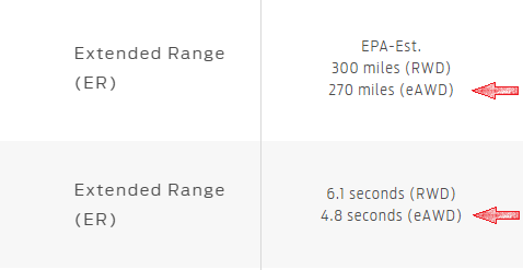 2. First let's compare apples to apples.The M4 LR has 326 mi EPA and 4.8sec 0-60The Mach ER has 300 and 4.8.Not bad, right?WRONG! The Mach E with 300 mi is the RWD, with a 6.1 sec 0-60.Apples to apples means the eAWD Mach E which only has 270 mi EPAWe've just started!