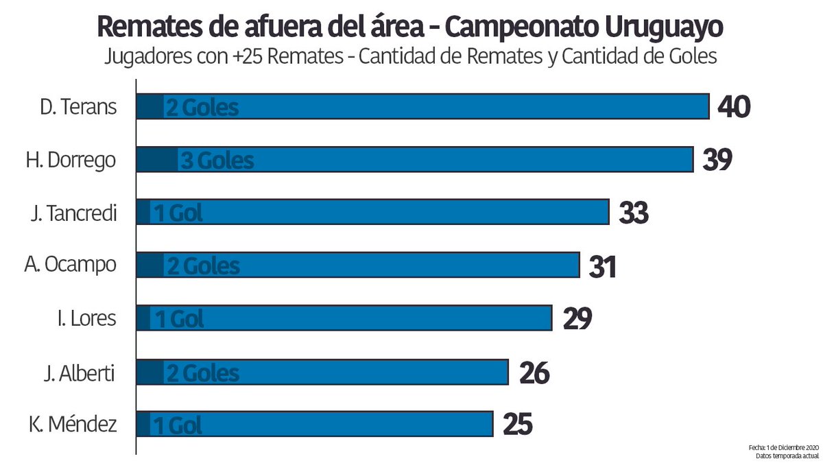 RDPscout's tweet image. Remates de afuera del área en el Campeonato Uruguayo. 

Éstos son los jugadores que más utilizan este recurso. Terans es el que más veces remató y Hugo Dorrego el que más goles convirtió.