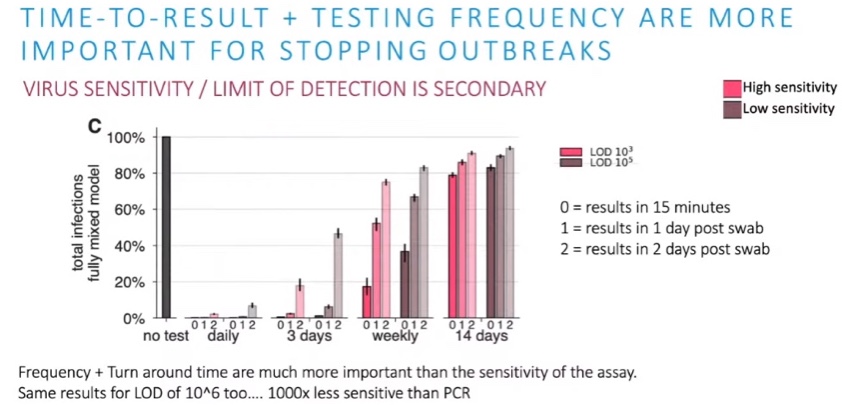 12/ Fijate que se evitarían más del 95% de los contagios si se hicieran test cada 3 días y además se diera el resultado en 15 min o en un día.«Un test cuyo resultado se da a los 4-5 días es inútil», dice Michael Mina.