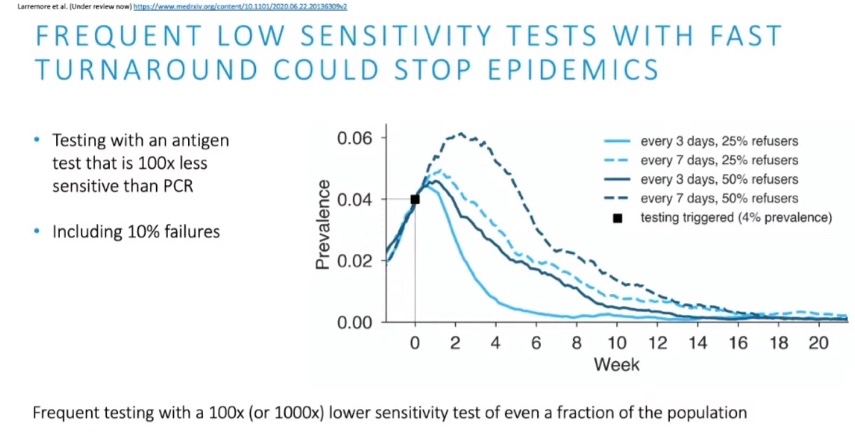 15/ Esta figura es un simulación de lo que se prevé que pasaría si se hicieran test frecuentes con un test 100 veces menos sensibe que la PCR. La epidemia se acabaría en unas cuantas semanas, incluso si solo el 50 % de la población se hiciera el test cada 7 días.