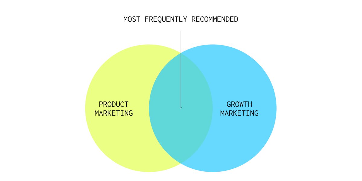 Who to hire 1st : Hire hybrids who are experts in either product marketing, growth marketing, or content, and a near expert in another. This isn’t a T-shaped person, it’s more of a π-shaped person. Usually start with the product marketing/growth marketing π-shaped marketer. 2/6