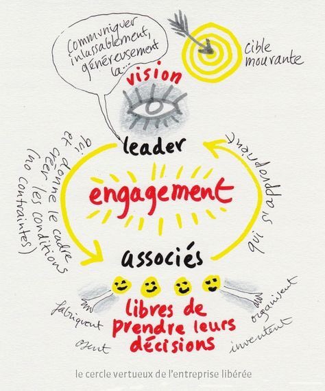 xuanguignot's tweet image. &quot;Pourquoi devenir agile ?&quot; : lnkd.in/gjRDThJ

La vision née de la réflexion permettra de définir la stratégie de communication pour sensibiliser et fédérer les hommes et femmes de l’Organisation pour définir les objectifs et mettre en œuvre la #transformationagile