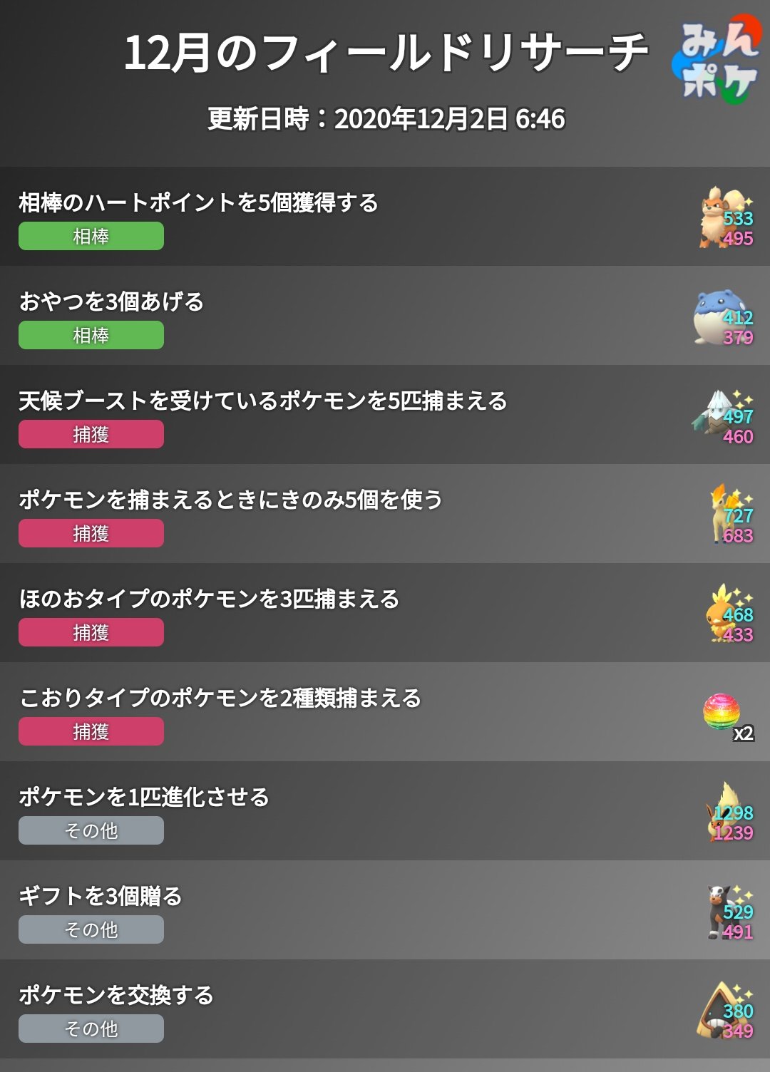 ポケモンgo攻略 みんポケ 12月の大発見とタスク 開催期間 12月2日 水 6 00 1月2日 土 6 00 開催内容 大発見は原種ダルマッカとラプラス タスクのリワードはほのお こおりタイプ中心 T Co 9jlea6qzgz ポケモンgo T Co Ze2ahrbugw