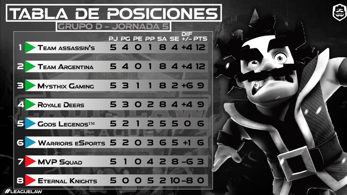 #ClashRoyale   | 📊POSICIONES 📊

 🔰| Fase de Grupos / Jornada 5

🤼| GRUPO D

1⃣ | <a href="/TeamAssassins8/">Team Assassin's</a>
2⃣ | <a href="/ArgentinaTeam__/">LIGA PORO</a>
3⃣ | <a href="/mysthixgaming/">Mysthix Gaming #QuédateEnCasa</a>
4⃣ | @RoyaleDeersGG
5⃣ | <a href="/GodsLeyends/">Gods Legends™ ⚔️</a>
6⃣ | @WarriorsEs_Gg
7⃣ | MVP Squad (RETIRADO)
8⃣ | @Eternalknigths

#Leaguelaw