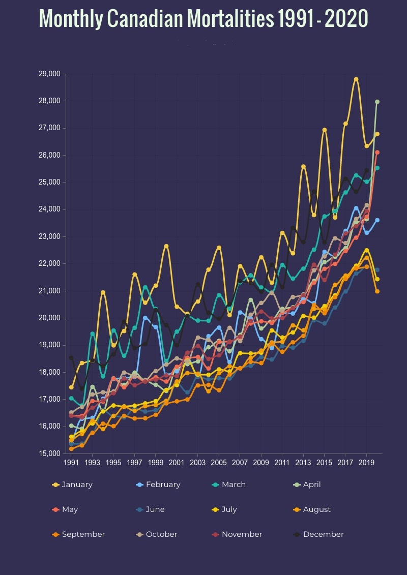 Here's the same graph with 2020 numbers thrown in: there's the bump up in Apr/May but notice how they don't reach the Jan peak of 2018? After that everything went back to normal.So the question is wtf are we still freaking out over this non-pandemic?!?