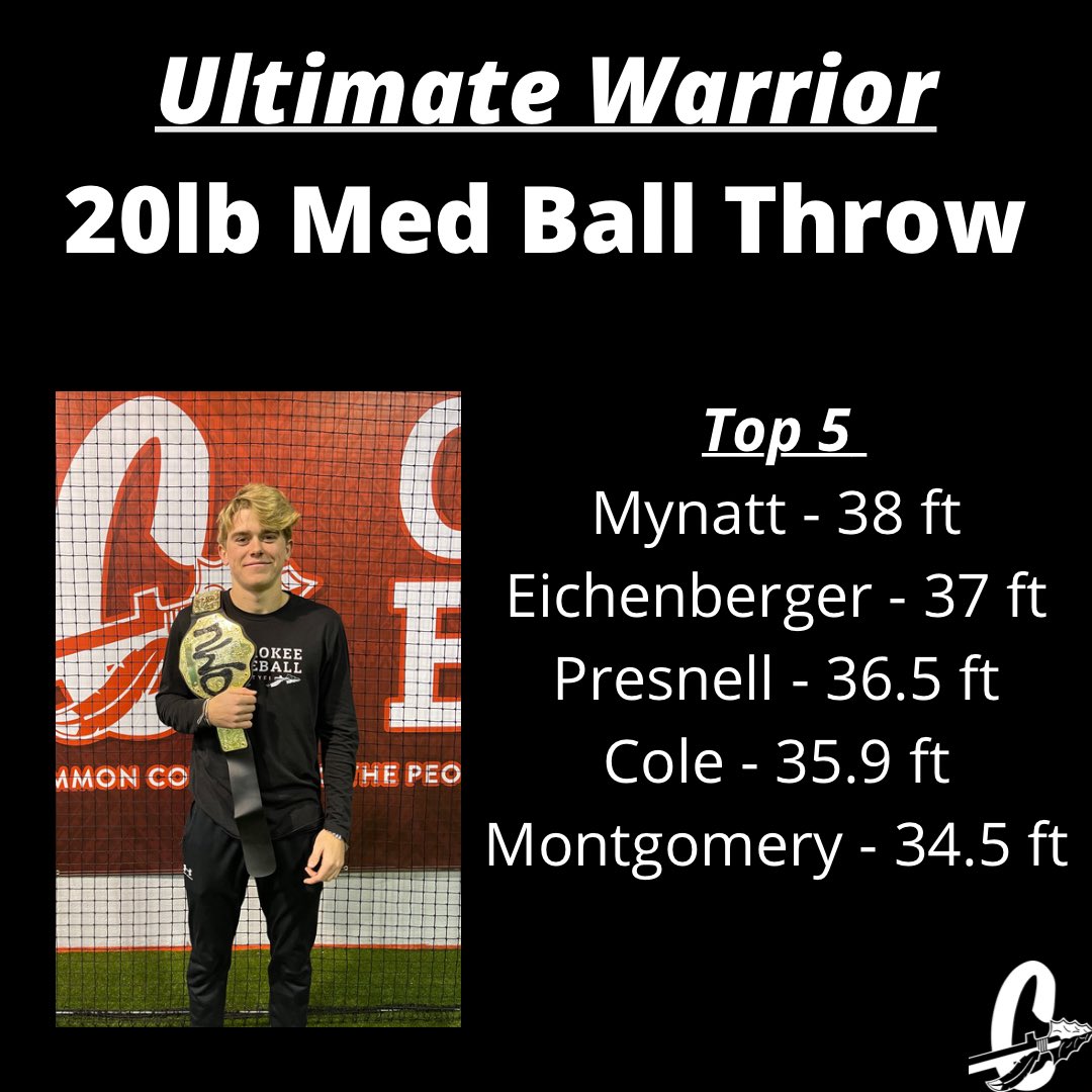 CHSBaseWarriors's tweet photo. Day 1 of Ultimate Warrior is in the books.
Senior Carson Mynatt and Freshman Landon Graham take home gold in the Medicine Ball Toss and Sit Up competitions. Senior Cody Montgomery is the leader overall. Two more events tomorrow! #BTYFI https://t.co/3WH8Yu29lr