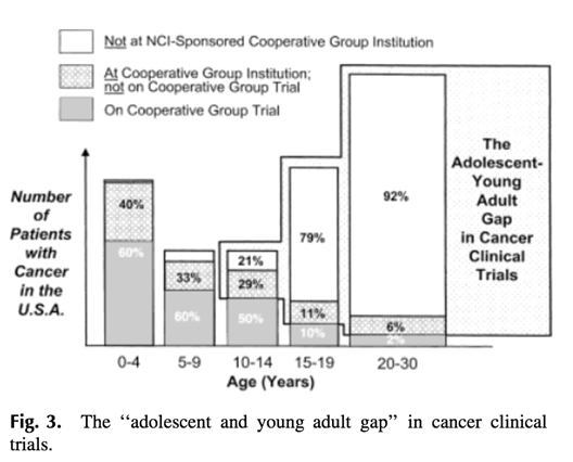 Cancer in AYAs has been a growing problem, and current treatment and management frameworks often fall in between pediatric and adult frameworks. AYAs often note represented in cancer clinical trials. Work from our coauthor and mentor, Archie Bleyer:  https://pubmed.ncbi.nlm.nih.gov/11835231/&nbsp;