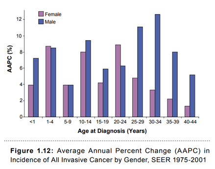 Cancer in AYAs has been a growing problem, and current treatment and management frameworks often fall in between pediatric and adult frameworks. AYAs often note represented in cancer clinical trials. Work from our coauthor and mentor, Archie Bleyer:  https://pubmed.ncbi.nlm.nih.gov/11835231/&nbsp;