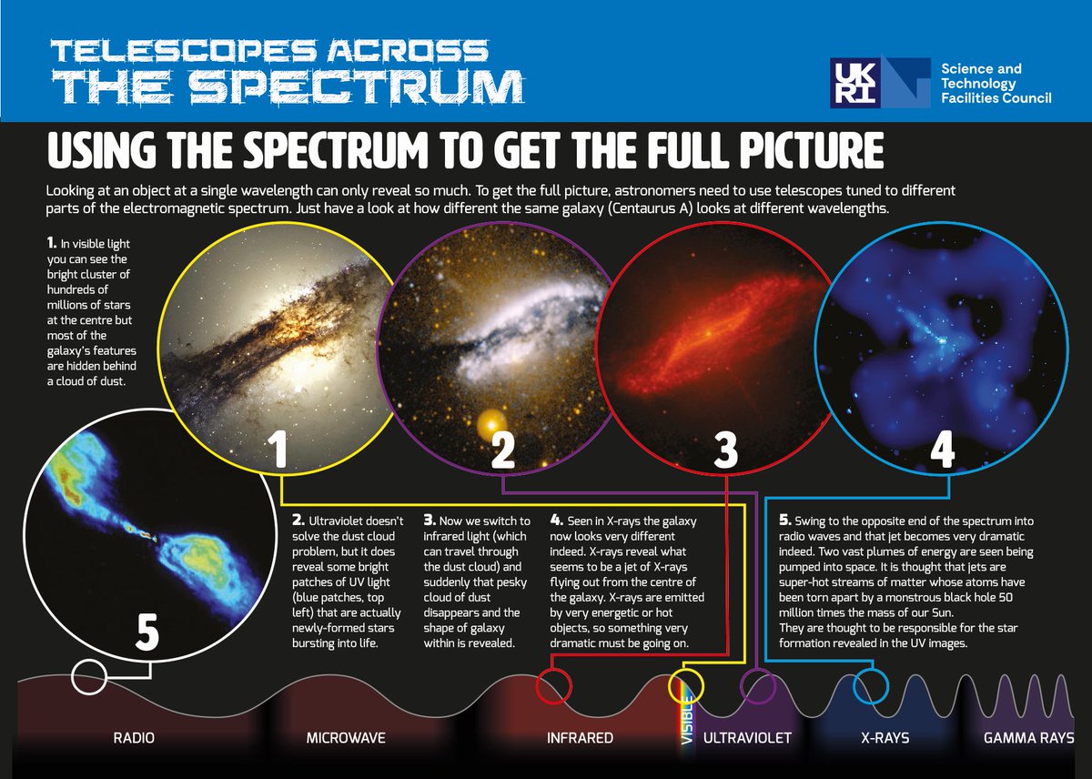 Arecibo is a radio telescope - it collects radio waves, not visible light. Astronomy always relies on using various parts of the electromagnetic spectrum to give us different kinds of insight -  @NASAHubble uses visible and infrared light,  @chandraxray uses X-rays, etc!(5/n)