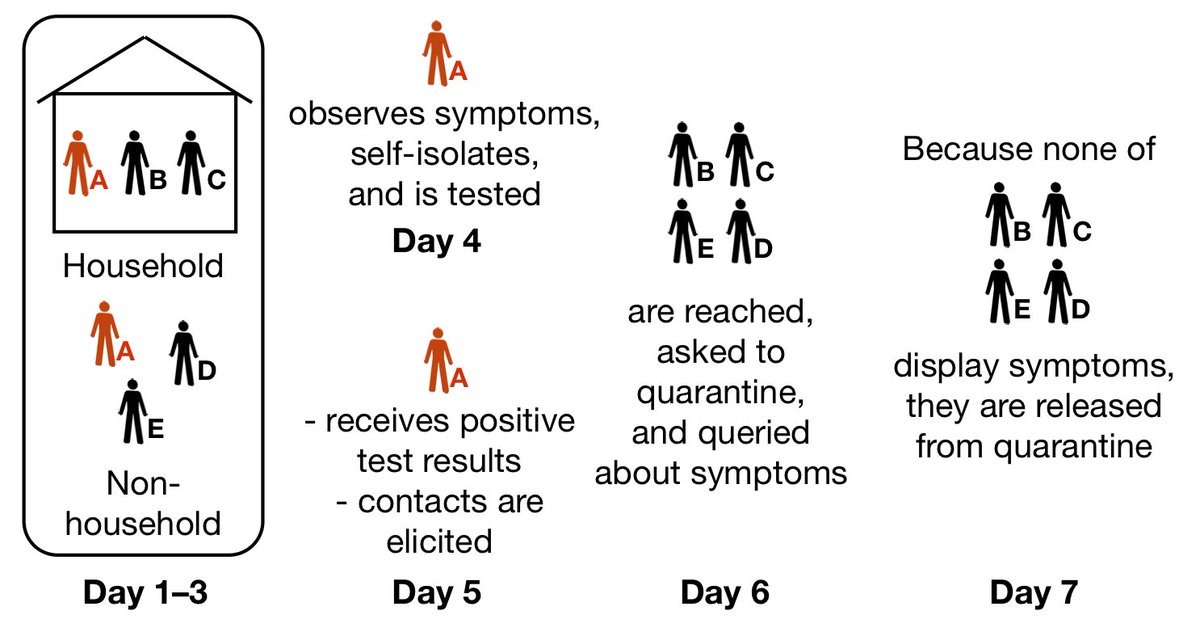 Key idea: by monitoring contacts of the index case for symptoms during the first few days of quarantine, we can estimate how transmissive the index case is. If we do not observe symptoms, we release the cluster from quarantine. We call this risk-based quarantine (RBQ). (2/9)