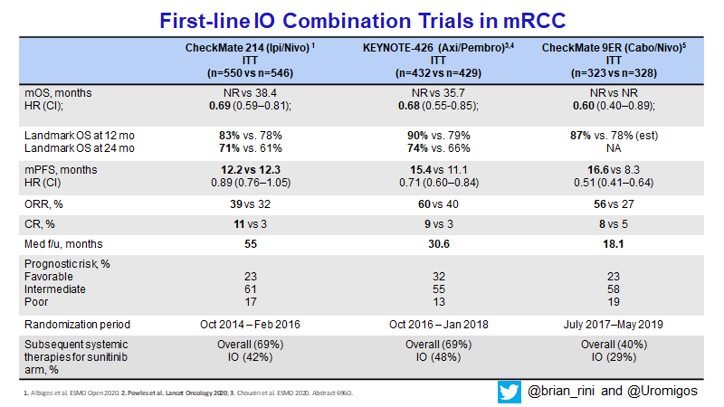 brian_rini's tweet photo. Updated summary tables for the major RCC front-line trials incorporating @AlbigesL recent 48 month Ipi/nivo data plus IMDC subset data. Len/Pembro is the only missing piece.. https://t.co/50RFs8HNPU