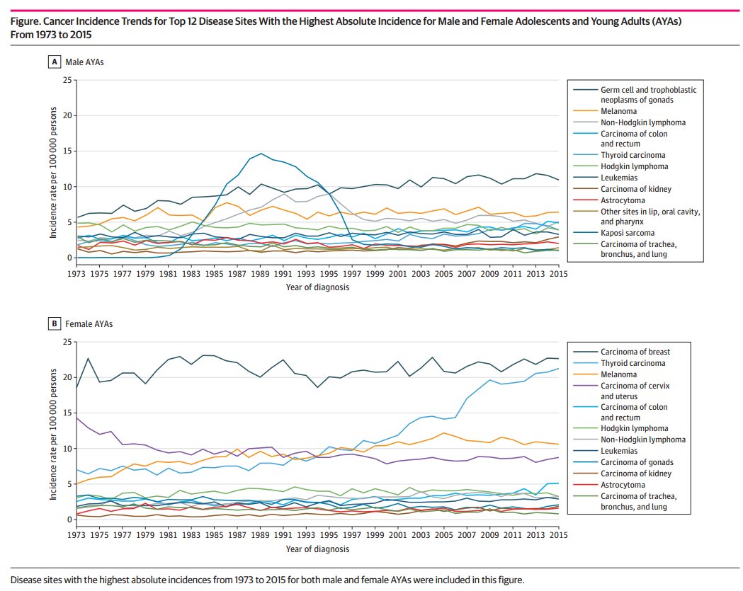 In this work we assessed trends in incidence in AYAs. Overall, we found that the rate has increased by ~30% from 1973-2015