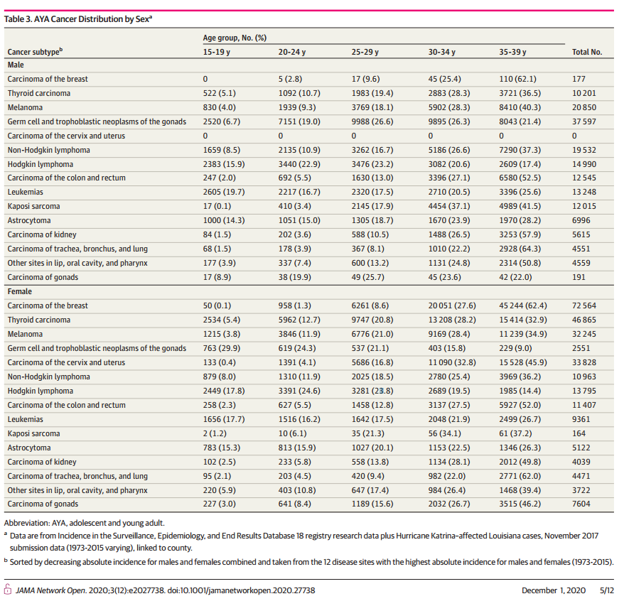 The majority of patients were female (59%) and white (80%). The proportion of patients diagnosed with cancer increased with increasing age at diagnosis. Carcinomas made up plurality of diagnoses, especially in older AYAs.