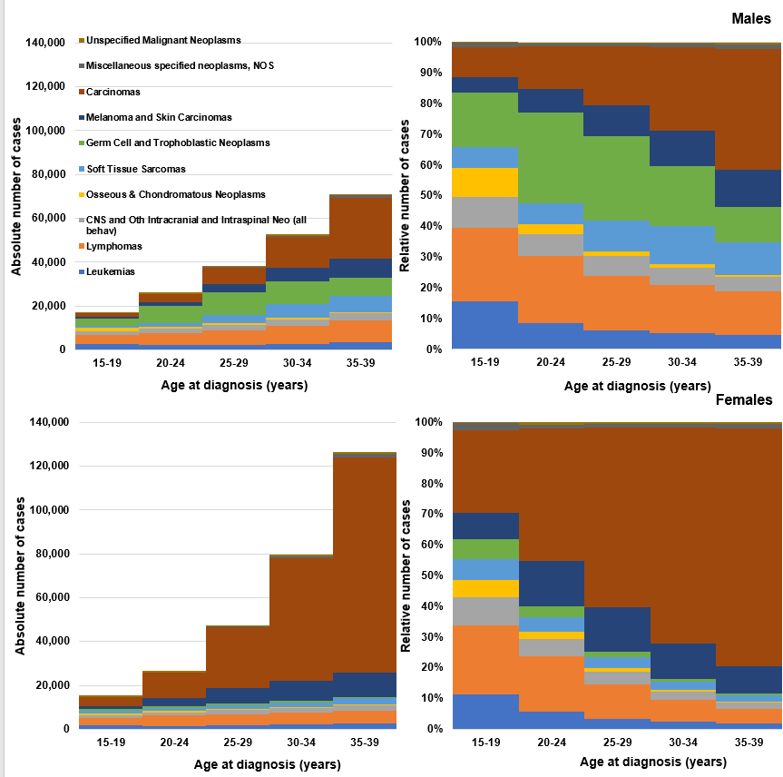 The majority of patients were female (59%) and white (80%). The proportion of patients diagnosed with cancer increased with increasing age at diagnosis. Carcinomas made up plurality of diagnoses, especially in older AYAs.