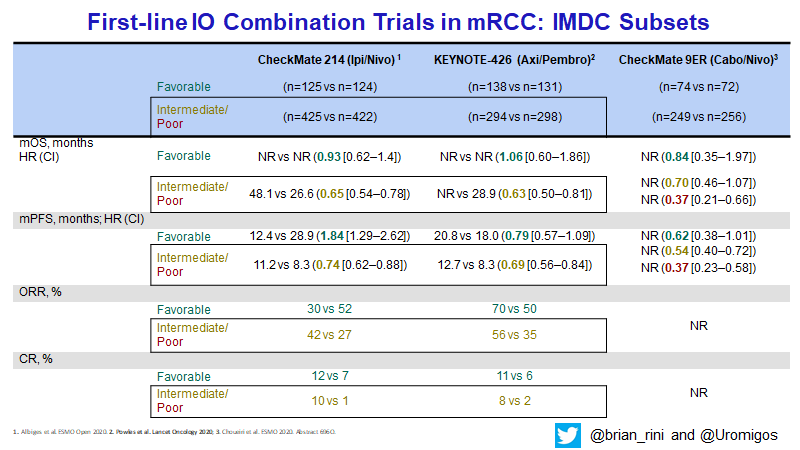 brian_rini's tweet photo. Updated summary tables for the major RCC front-line trials incorporating @AlbigesL recent 48 month Ipi/nivo data plus IMDC subset data. Len/Pembro is the only missing piece.. https://t.co/50RFs8HNPU