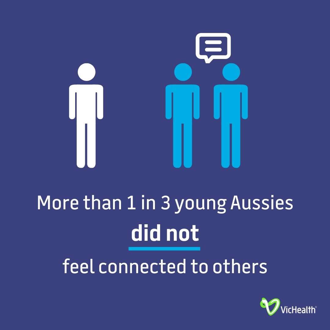 🔥NEW RESEARCH on #covid19 &amp; young people:

2020 has been an incredibly tough year for young Australians. We must continue to prioritise &amp; support young people to maintain social connections &amp; to be empowered in pursuing their goals in recovery.

vichealth.vic.gov.au/media-and-reso… #springst