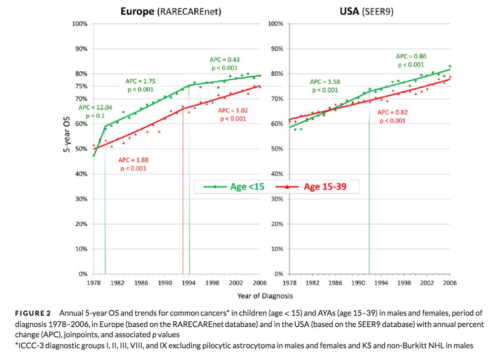 Work from  @CAonline shows improvements in 5 year survival for AYA cancer patients.However, survival improvement lags behind adults and peds, and the difference is more dramatic in USA vs Europe https://pubmed.ncbi.nlm.nih.gov/31594027/&nbsp;  https://pubmed.ncbi.nlm.nih.gov/30124231/&nbsp;