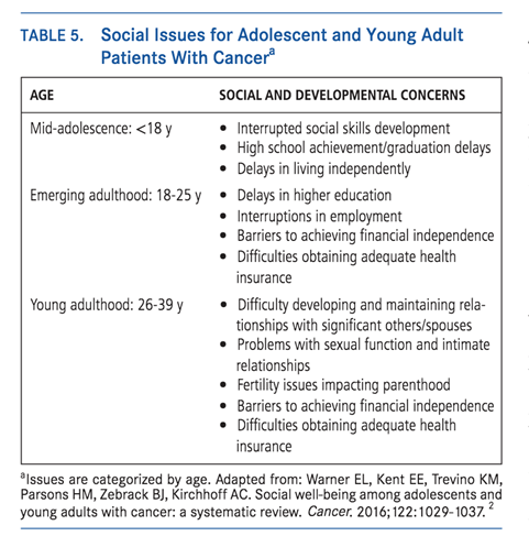 Additionally, AYAs have unique social and developmental concerns. @JournalCancer