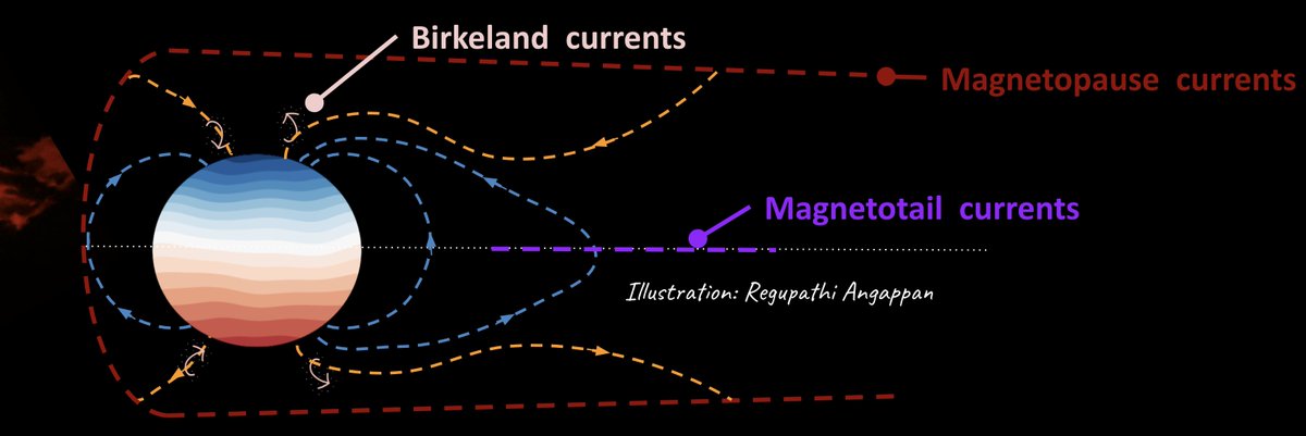 Planets with an intrinsic dynamo generated magnetic field carve out a magnetosphere containing various current systems, each of which produce a magnetic field signal ... spacecraft observations get messy with all the different magnetic fields ... (2/13)
