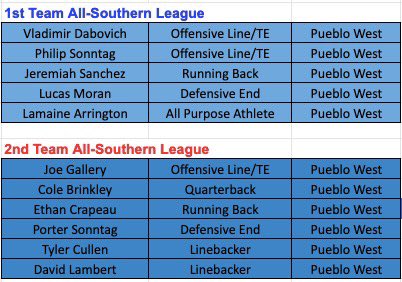 Congratulations to these 11 <a href="/PuebloWestHS/">Pueblo West HS</a> <a href="/cyclonespwhs/">Cyclone Athletics</a> Football Players for being selected to The 2020 All-Conference Team by the league coaches. #gocyclones