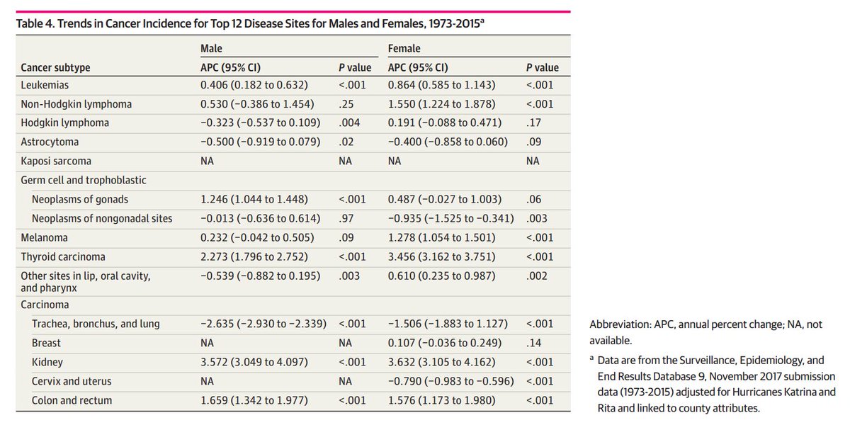 Why do we see these trends in AYAs?