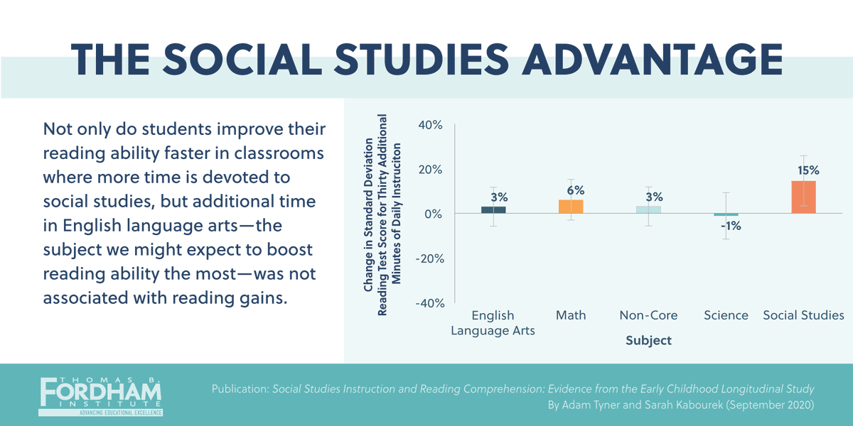 educationgadfly's tweet photo. Elementary school students spend more time on ELA than any other subject. Yet increased instructional time in social studies—not ELA—is associated with improved reading ability. Read more in “Social Studies Instruction and Reading Comprehension." https://t.co/KLAax3Pg0d https://t.co/gwAsBfTAs5