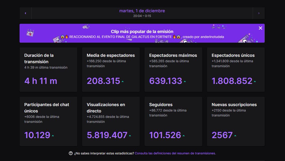 TheGrefg's tweet photo. Bueno, pues esto es lo que me marca Twitch sobre el directo de hoy. No sé si han sido 660.000 en realidad, más, menos, mañana me confirmarán...

En cualquier caso se convierte en el directo más visto de mi vida y el record mundial de un streamer en Twitch.

No tengo palabras. 💜 https://t.co/oxTixNgWAD