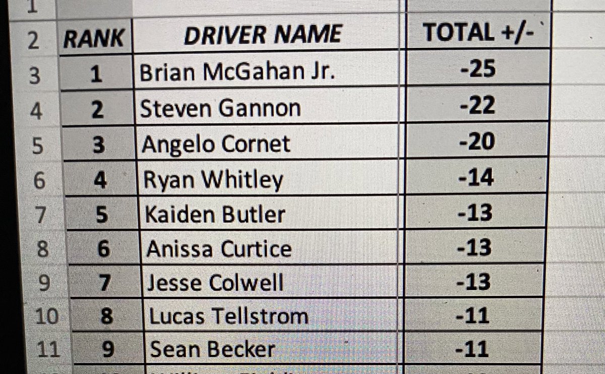 Sorry to keep everyone waiting.. we know you’ve all been looking forward to seeing the “leader”board

<a href="/JrMcgahan/">brian mcgahan jr</a> with a near perfect performance on the back 9 goes from the pole of the c main to a 16th place finish which LAUNCHES him TO THE TOP! -25!!! Jordan Spieth is jealous