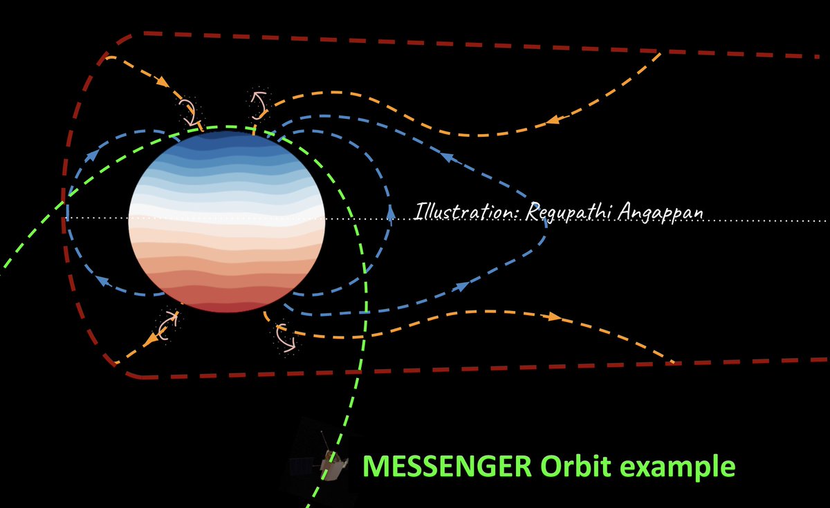 Birkeland currents at Mercury are unique and produce strong magnetic signal close to the planet at mid-to-high latitudes ... where  @MESSENGER2011 magnetic observations were made! So we have to correct for the Birkeland currents to unveil the planets internal field. (4/13)