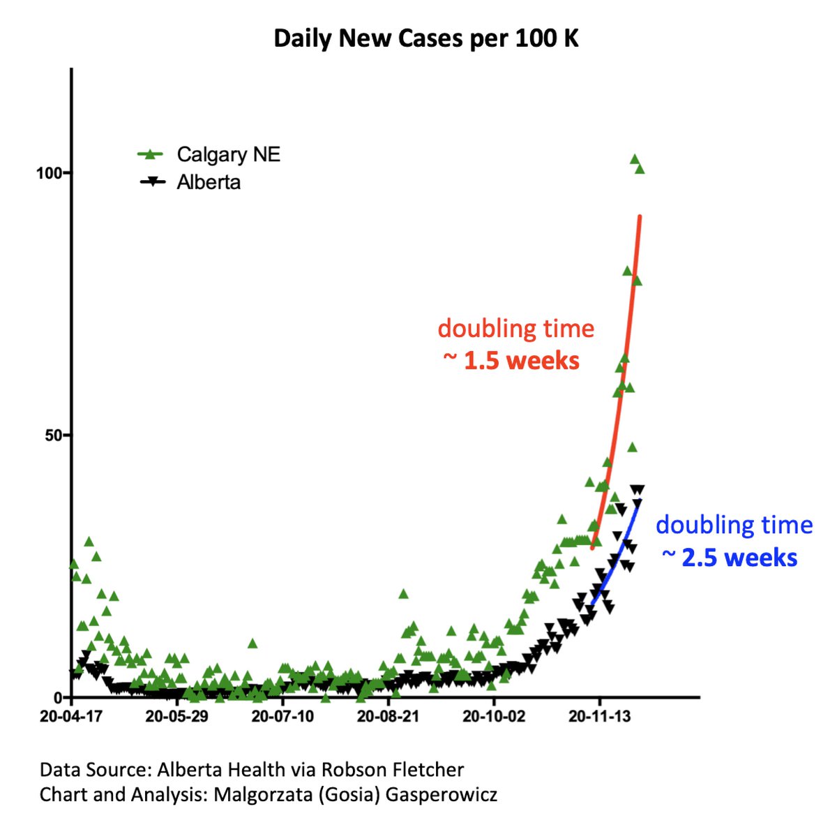 YYC NE has an extremely high new case rate (100/100 K, growing exponentially). It has a super fast doubling time of new daily cases: 1.5 weeks (AB 2.5 weeks).Everywhere in the world, frontline & essential workers are the primary victims of insufficient pandemic responses.1/