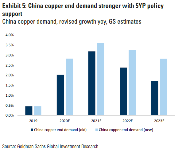 4 key drivers1. China's onshore market has tightened faster than previous expectations2. China's policy related to 14th 5y plan raised demand for a number of key copper consuming sectors3. The concentrate market remains very tight