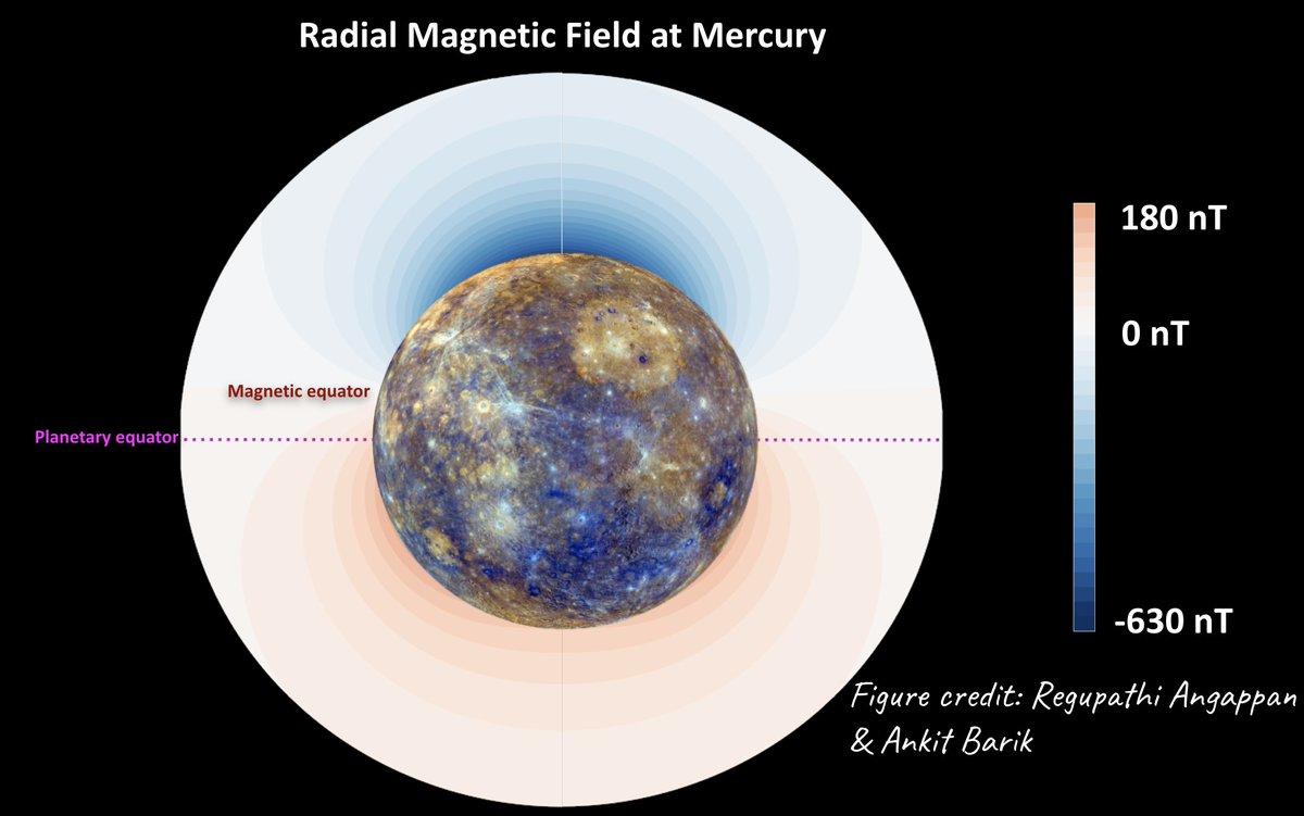 We have to adapt the model to simulate Mercury because:(1) its internal magnetic field and magnetosphere is offset significantly from the planets equator (6/13)