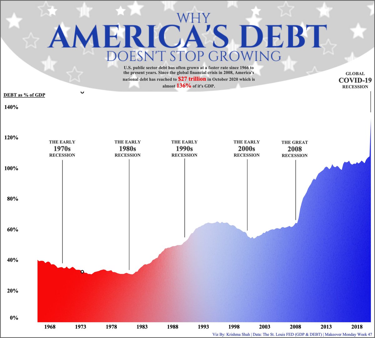 shah_krishma25's tweet photo. Hey, #datafam A quick #MakeoverMonday week 47 submission where I made a gradient area chart with the help of @FlerlageKev blog for comparing America's Debt to its GDP.
Viz Link: https://t.co/u93aaJVIxg
#dataviz #debtvsGDP #America #DataAnalytics #Tableau https://t.co/8ekacvaf3X