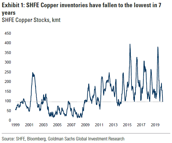 4 key drivers1. China's onshore market has tightened faster than previous expectations2. China's policy related to 14th 5y plan raised demand for a number of key copper consuming sectors3. The concentrate market remains very tight